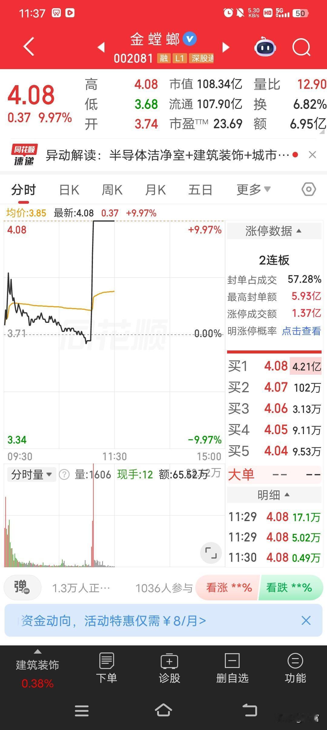 金螳螂这波操作太猛了，股价4.08强势封板，都2连板了！在股市里，2连板可不多见
