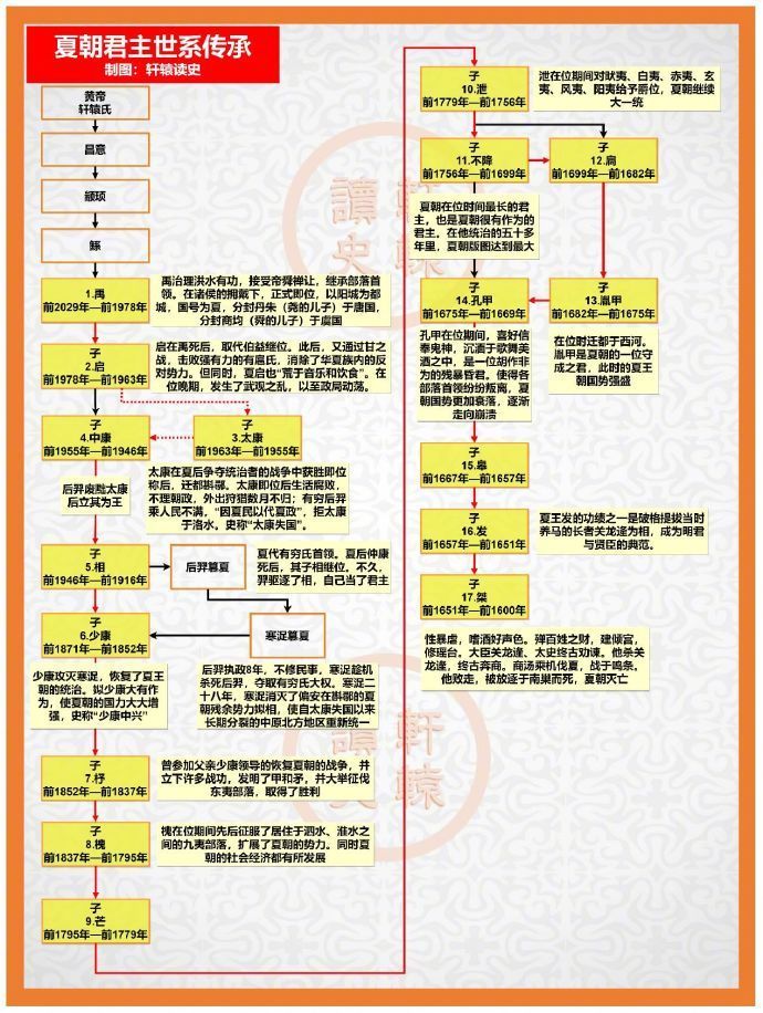 中国历史朝代更替+历代帝王谱系图 