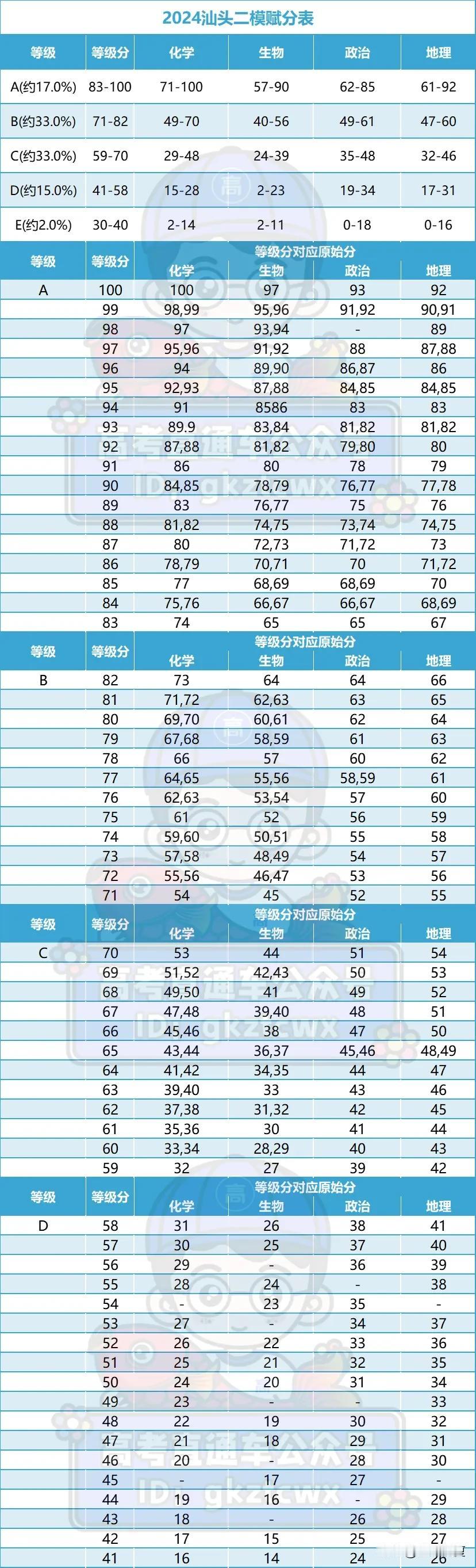 60赋80！汕头二模赋分表刚刚公布！生物最难？

来源高考直通车：2024汕头二