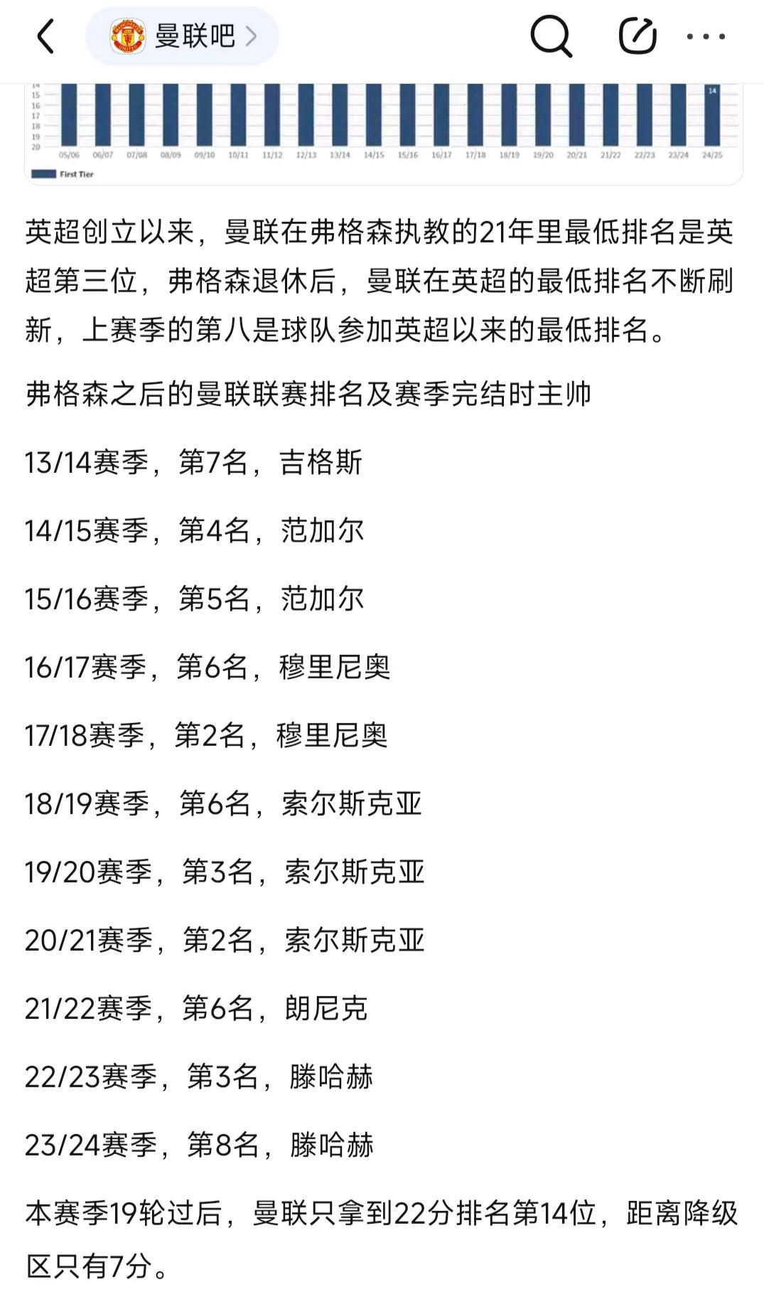 曼联曾经是英超历史第一豪门，弗格森时代年年拿冠军，最差也就是英超第三名。

弗格