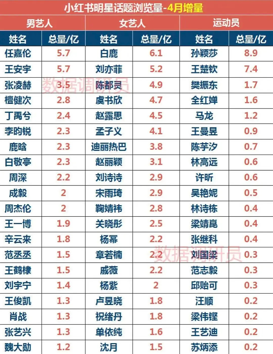 四月 没播剧 🍠话题浏览量女艺人第一🥇 🧣互动人数都女艺人第一🥇 热带水