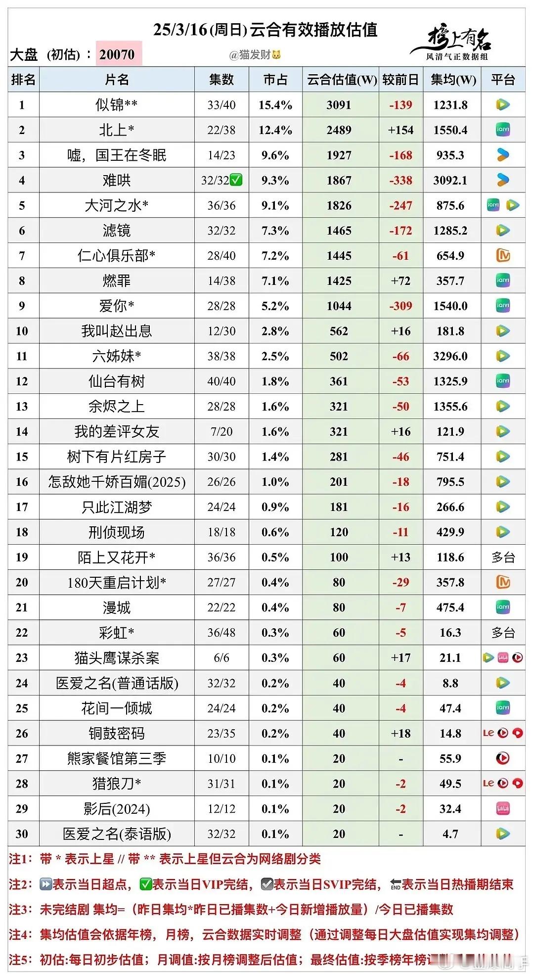 3.16云合 难哄集均三千了 ​​​