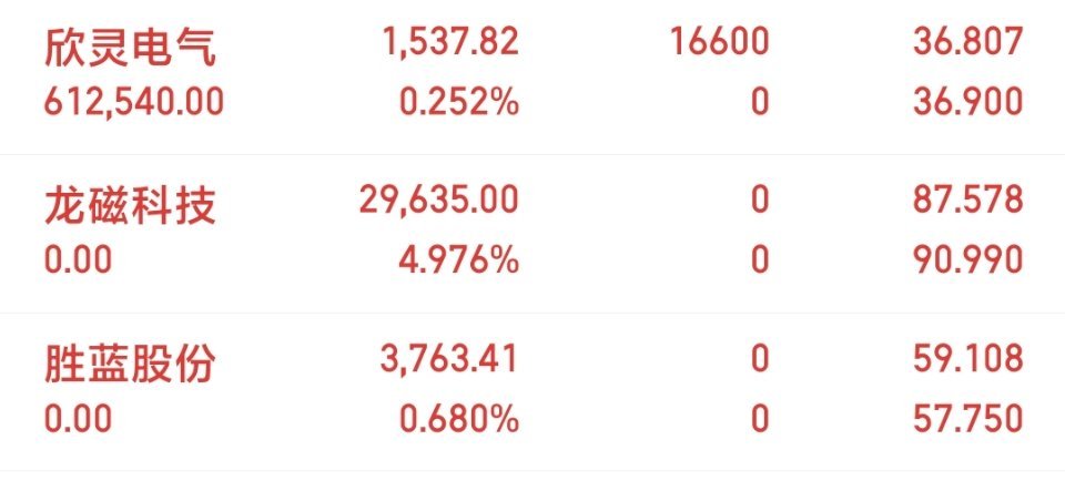 欣灵电气  301388  我已经低吸进去了，收到的点赞评论178！ !