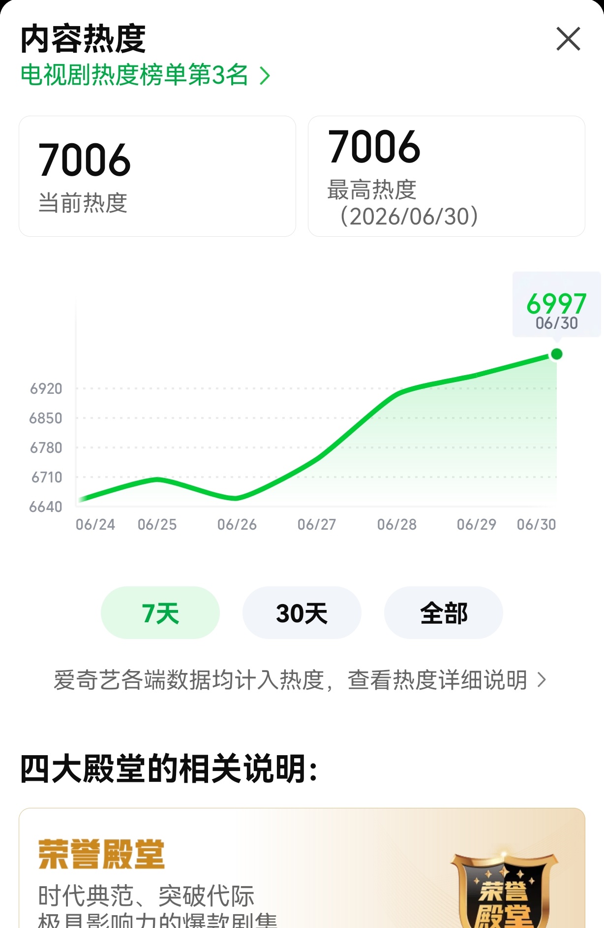 🥝破7000了！我们《爱情有烟火》太棒了！ 