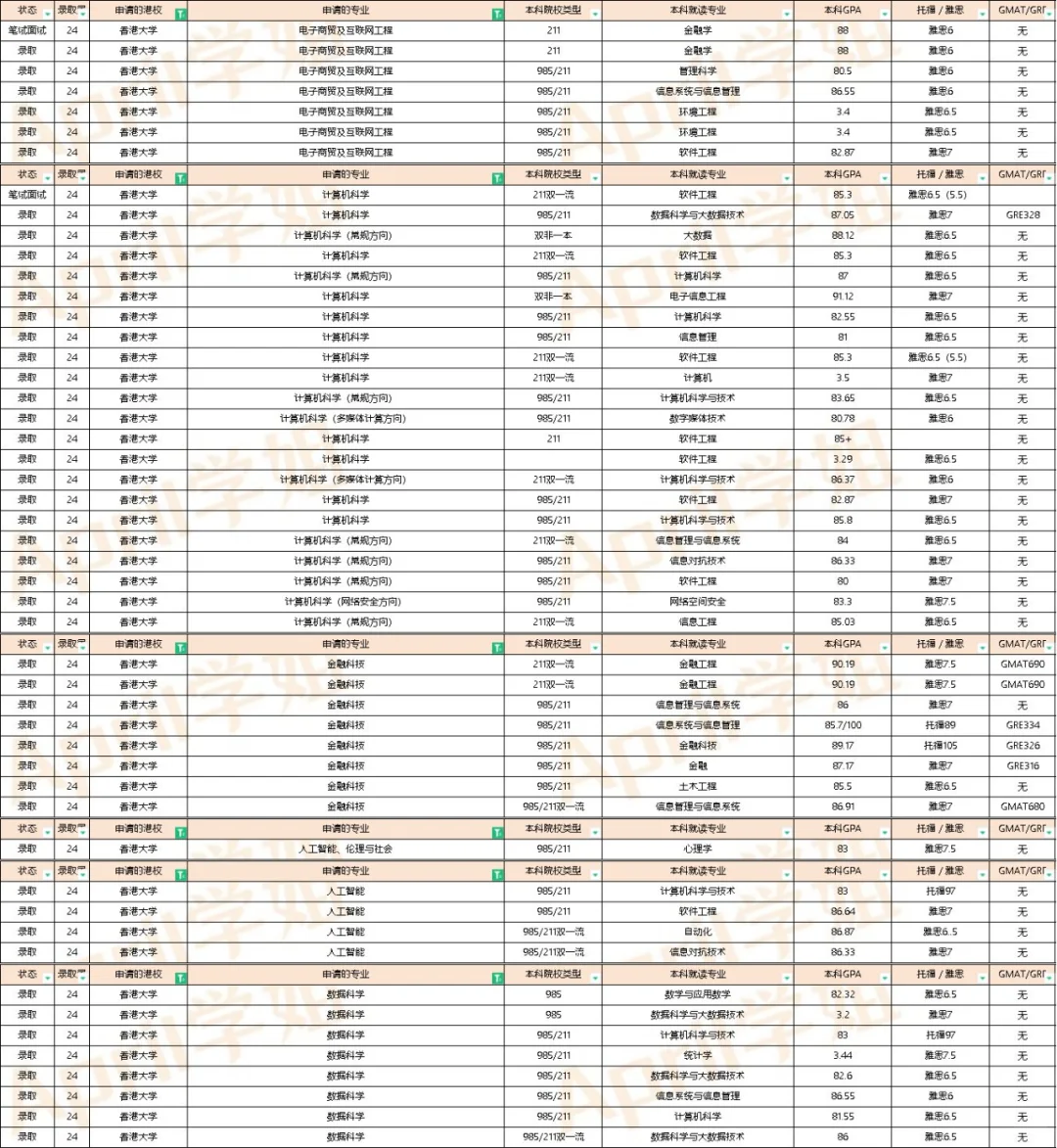 24fall香港计算机类专业offer汇总