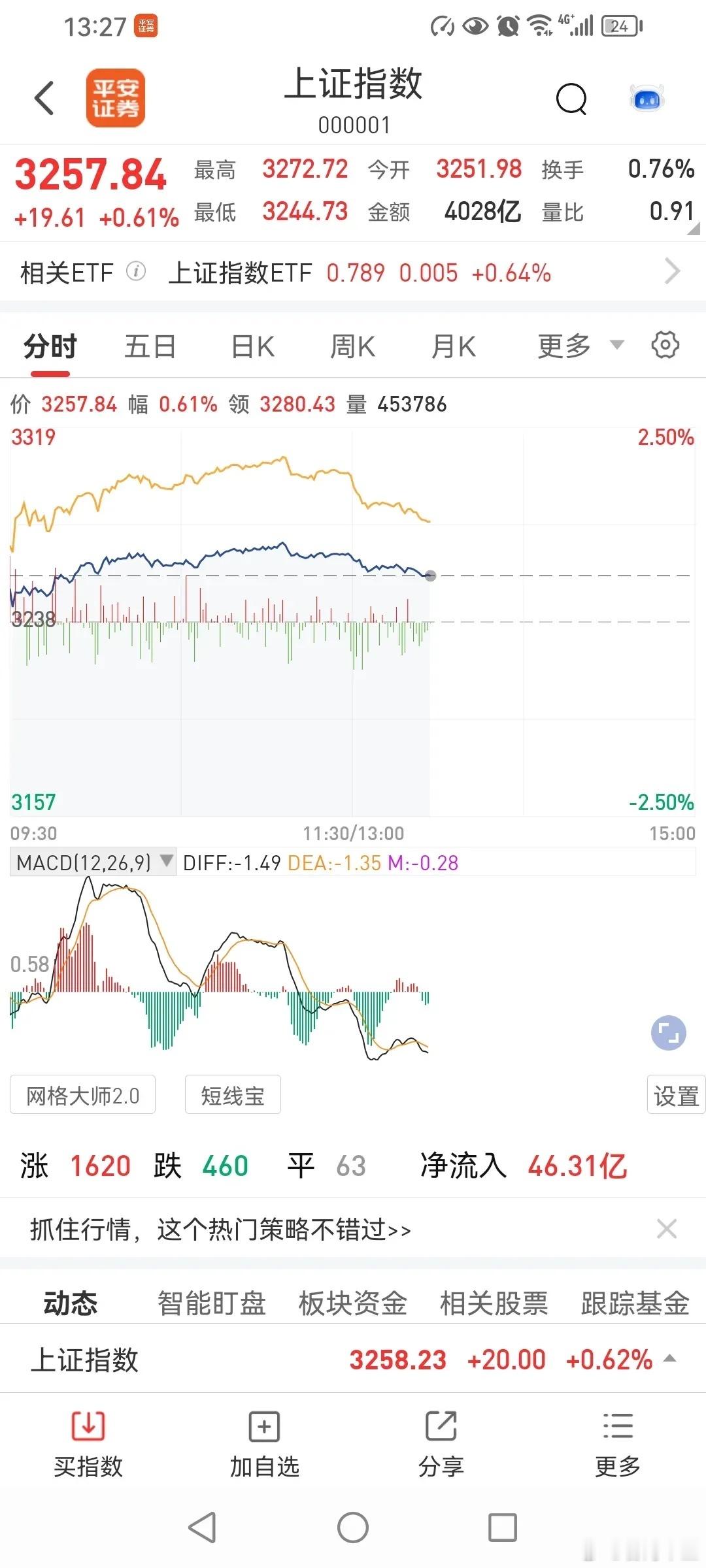 今天会冲高回落吗？想来想去，感觉今天量能有点小，虽然对比上周五是上涨，但是500