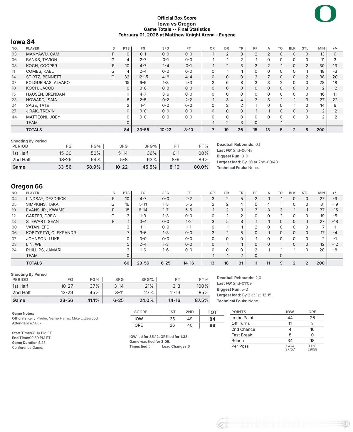 俄勒冈66比84不敌爱荷华，8连败，林葳替补出战12分钟得到5分1板，Benne