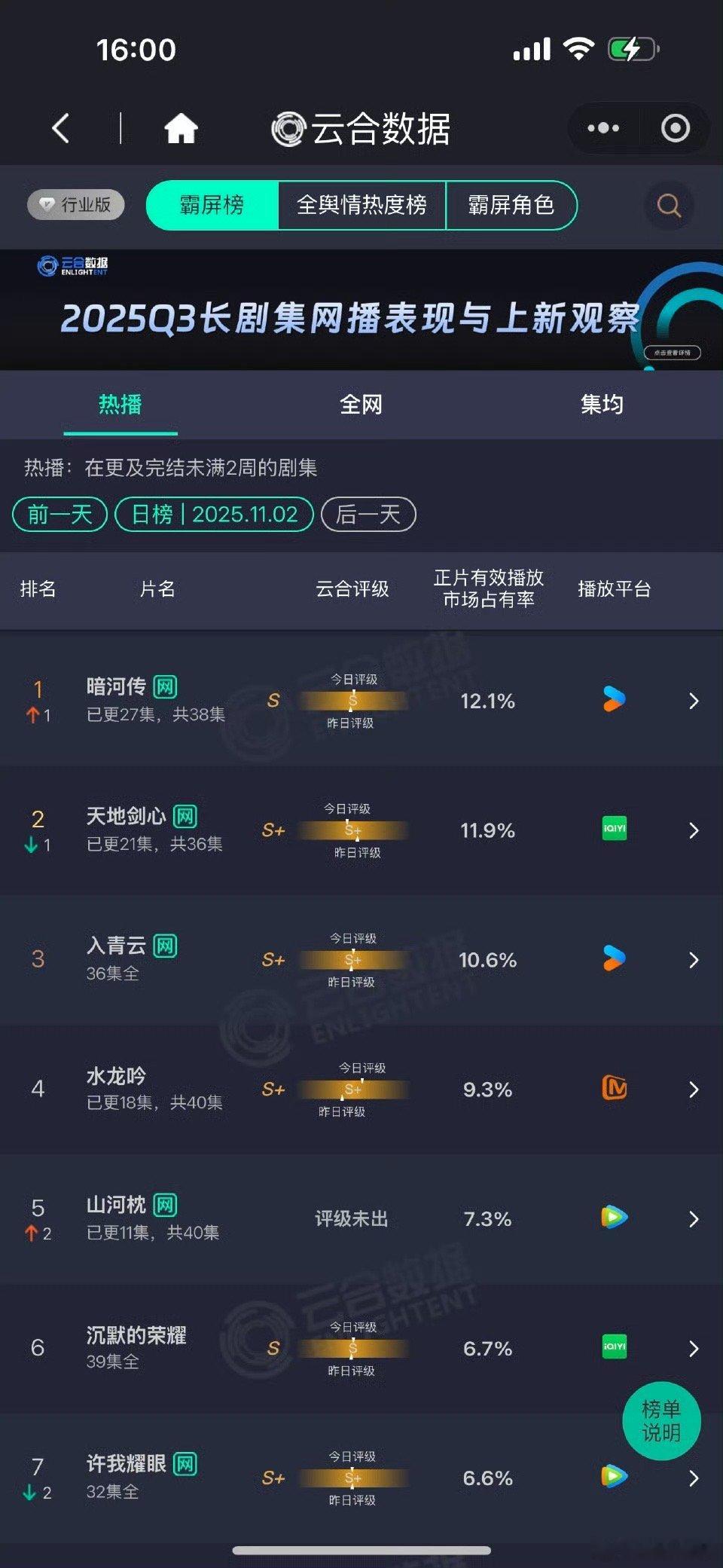 暗河传云合12.1%第一龚俊暗河传云合第一龚俊暗河传云合第一，好，[舔屏][舔屏