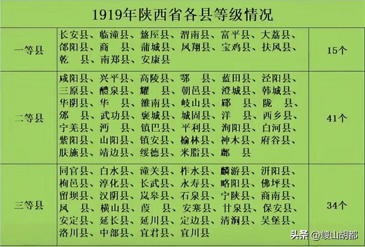 一百年前，陕西省有90个县，并分为三类，许多县古今大不一样，挺有意思。还有11个