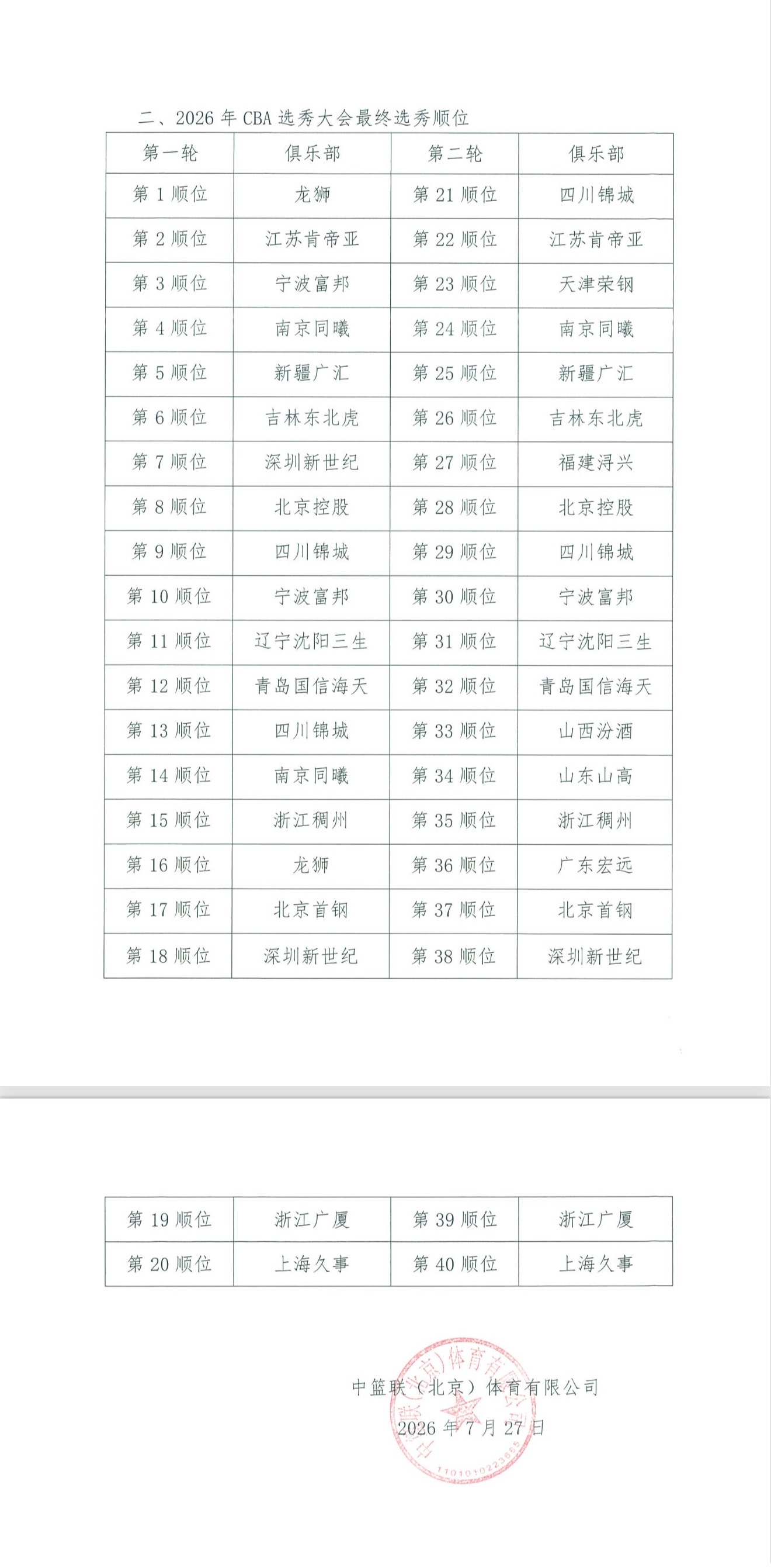 选秀权交易情况，以及最终的选秀顺位👇 cba