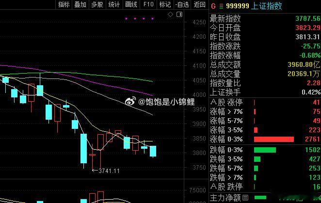 还是太弱了，这周要收周线和月线，所以这里不能再跌了，再跌市场会走坏。 