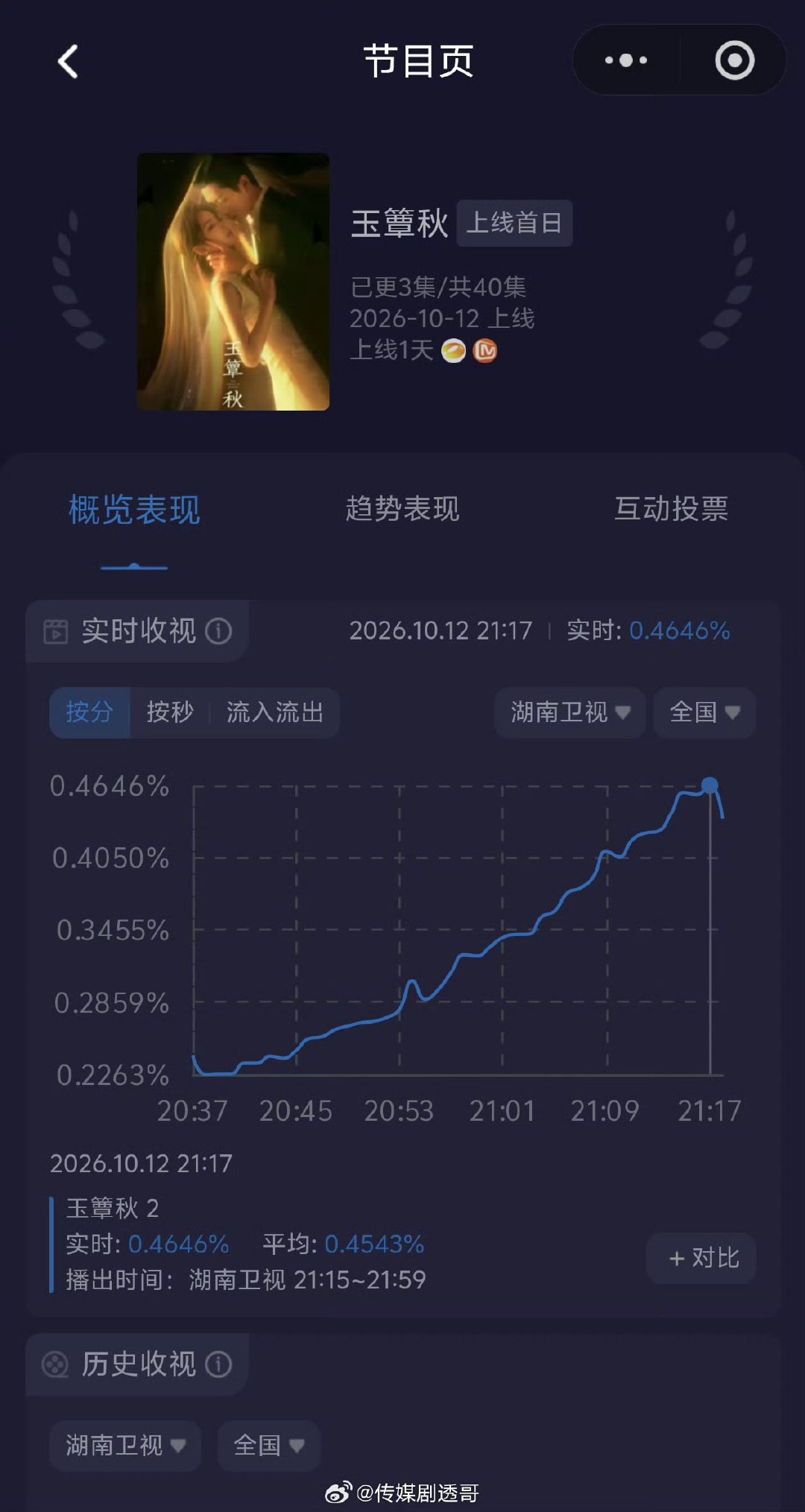 丞磊玉簟秋首播收视率 丞磊新剧首播收视率《玉簟秋》首播收视一路向上，丞磊演绎的角