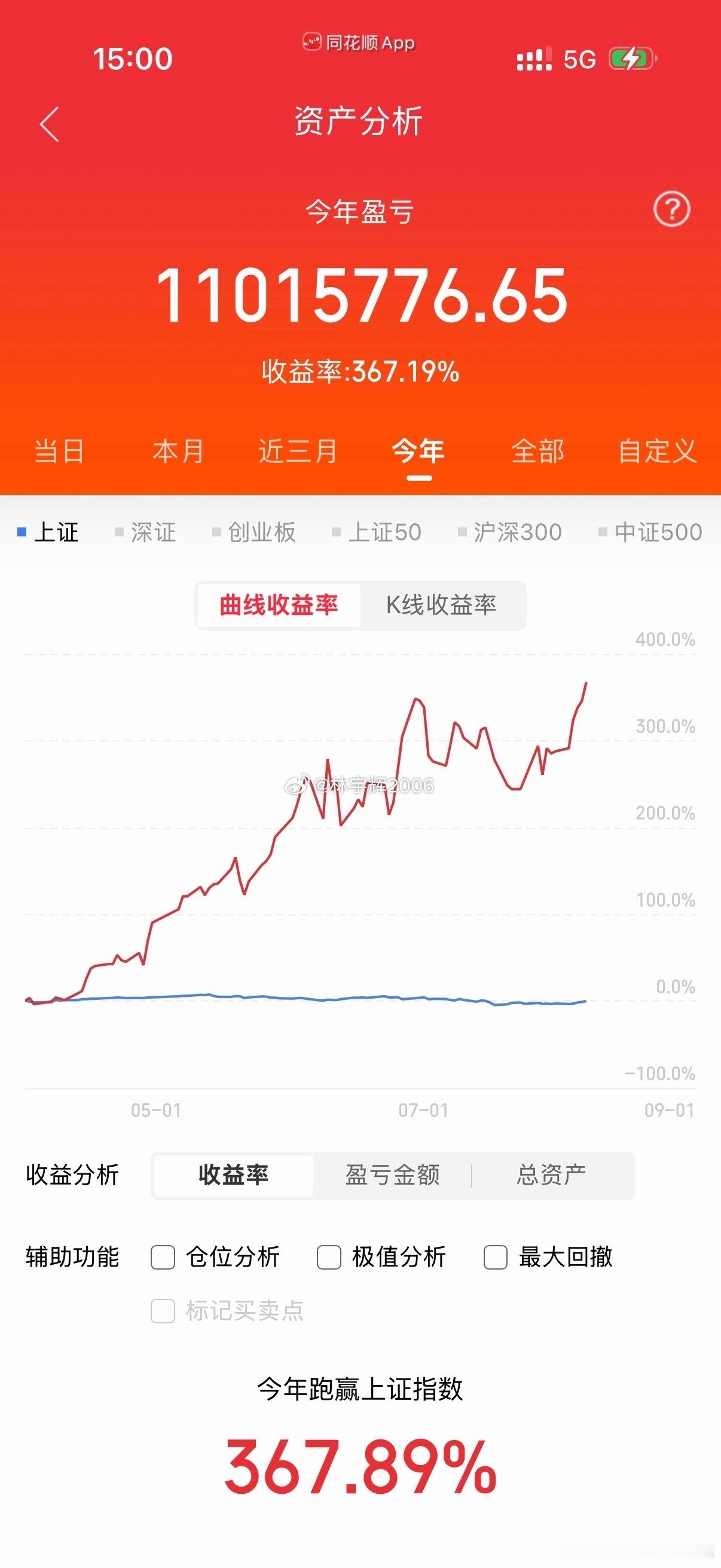 各位战友！跟大家同步我的个人实盘情况，今天账户再次盈利65.26万，实盘记录到现