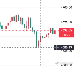 老常的目光就是行情的方向，其中的含金量不必多说黄金4703空单截止最低位4686