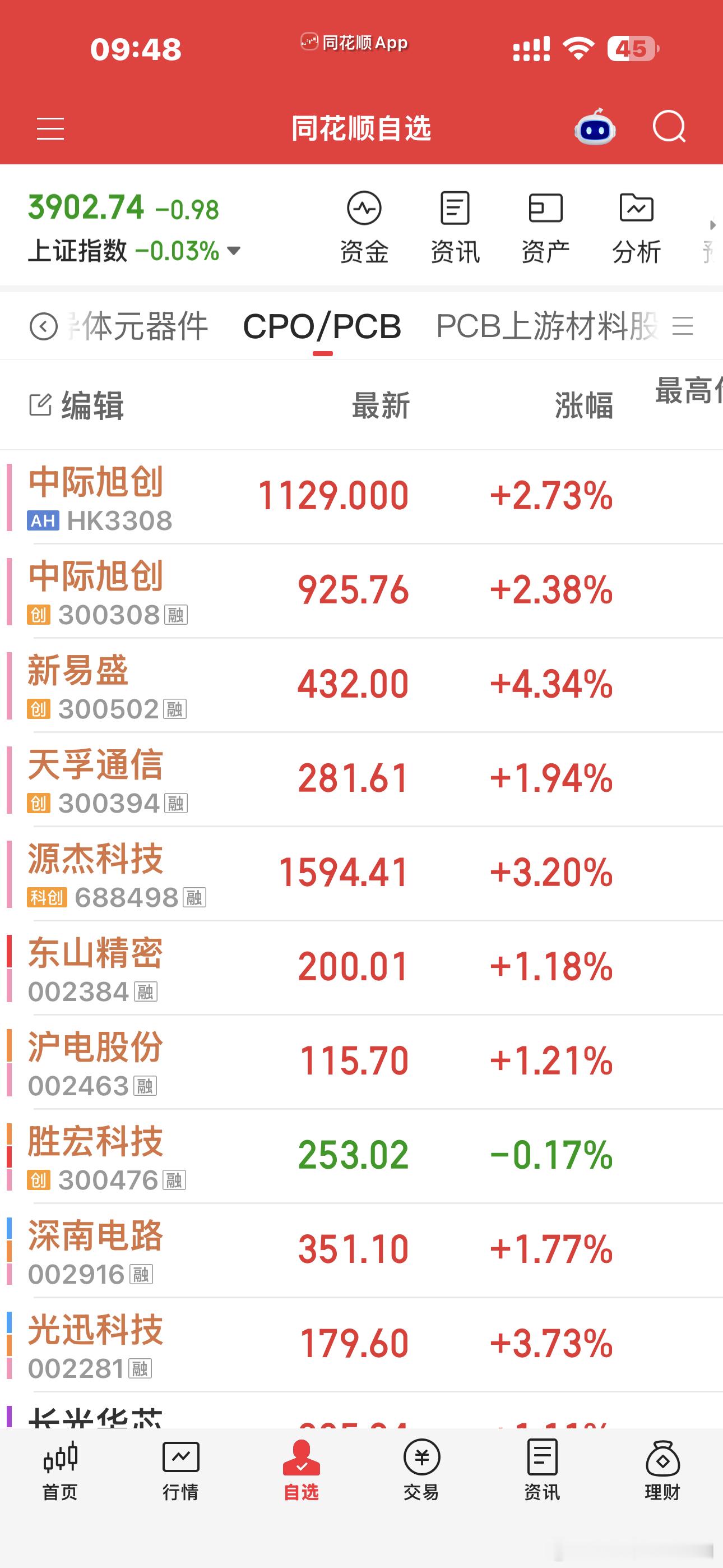 今天科技上涨，药肯定是回调的了，本来也在预期之中，讨厌暴涨暴跌，所有的真正的大牛