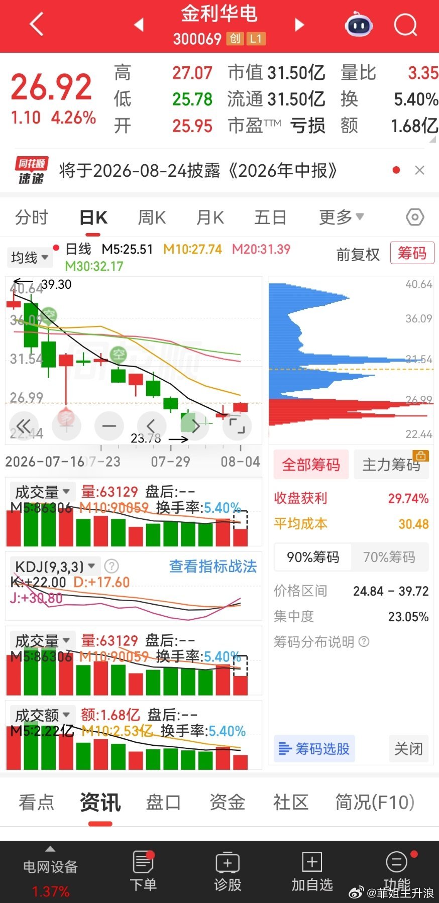 千里马，金利华电股市风云多变幻，各位兄弟看过来，金利华电在前头！特高压里显身手，