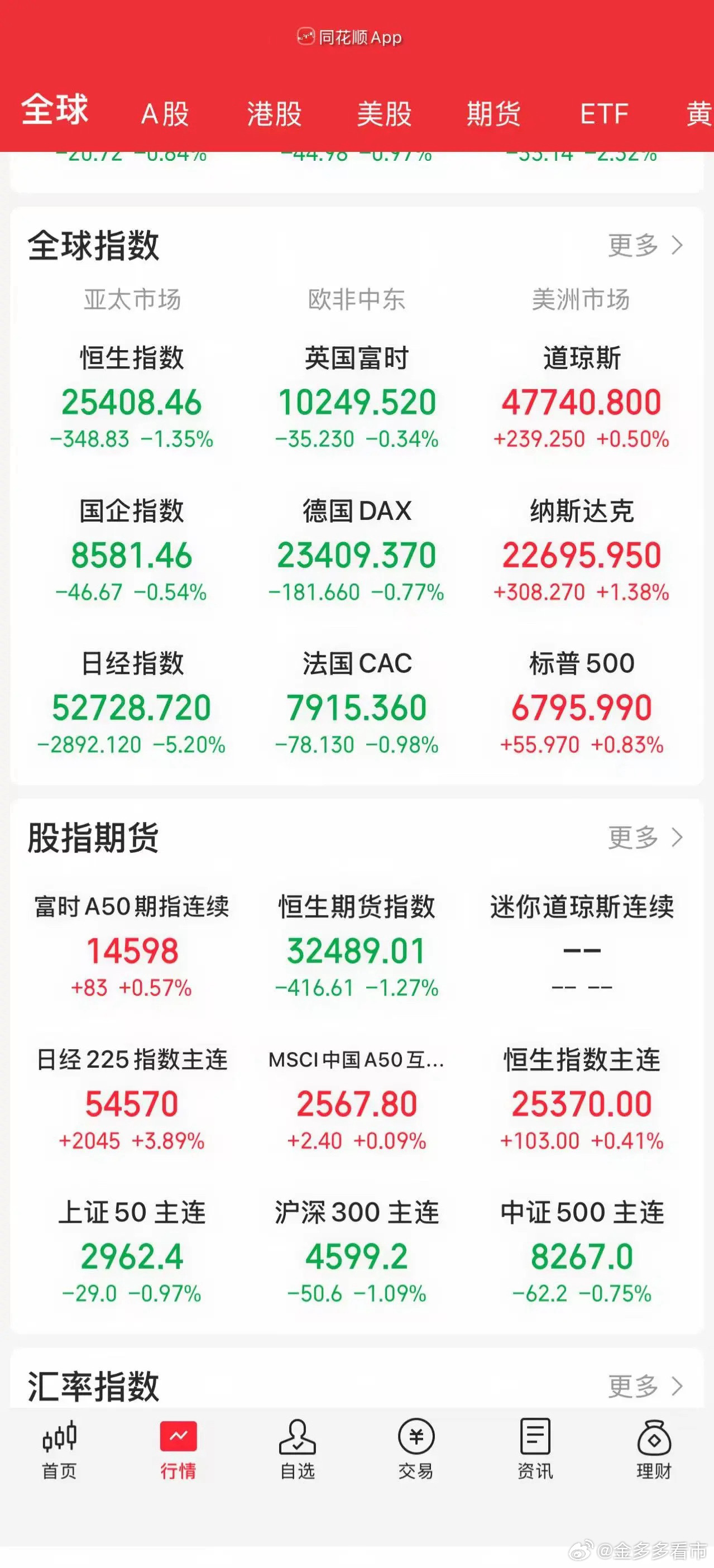 3.10股市早知道：1、外盘汇总：纳指大涨，具体如图一。 2、交易提示：无。 3