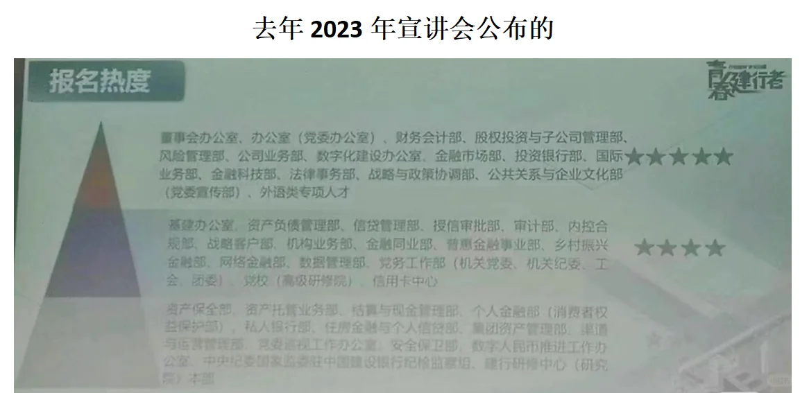 📌点评今年建总部门报名热度和去年对比情况