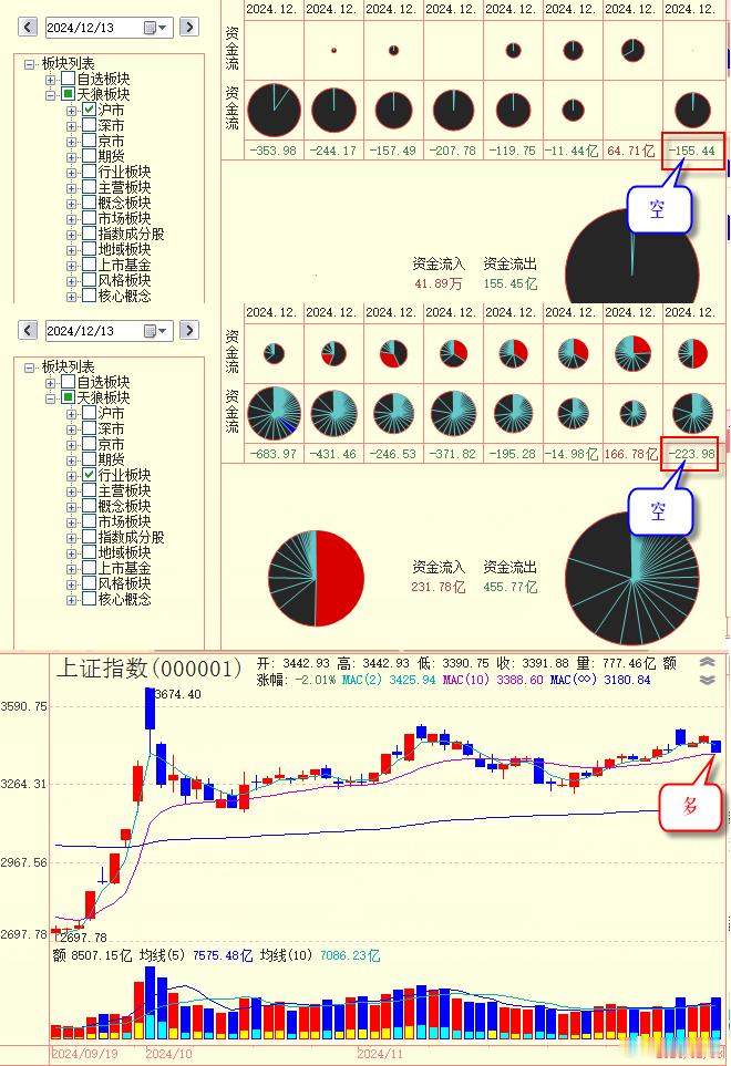 上周四，两饼两线翻回多，就在你等“价在线下”的指令时，它再次翻回空头阵营，故，依