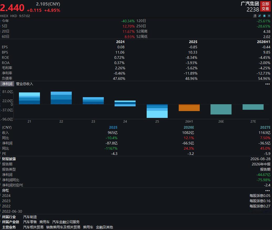 【广汽集团H股暴涨 超12%】9月15日，广汽集团(2238.HK)在港交所公告