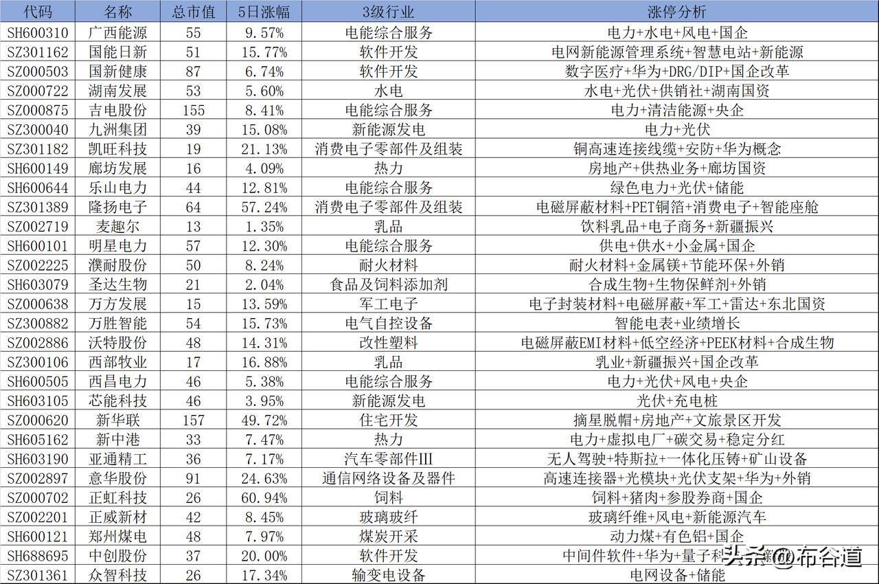 A股5月24日56只涨停股，电力+ST板块领衔
首先、特别注意：正威新材（玻璃纤
