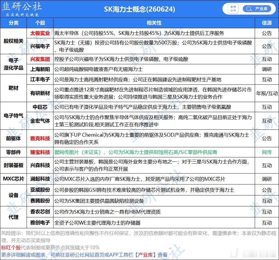 2026年6月24日盘中讯，SK海力士计划在龙仁建设四座晶圆厂，目前正讨论将第四