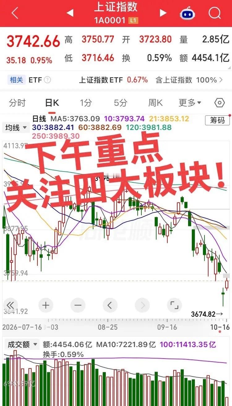 下午重点关注四大板块！指数超跌反弹，谨防追高！第一个板块，军工装备、低空经济、商