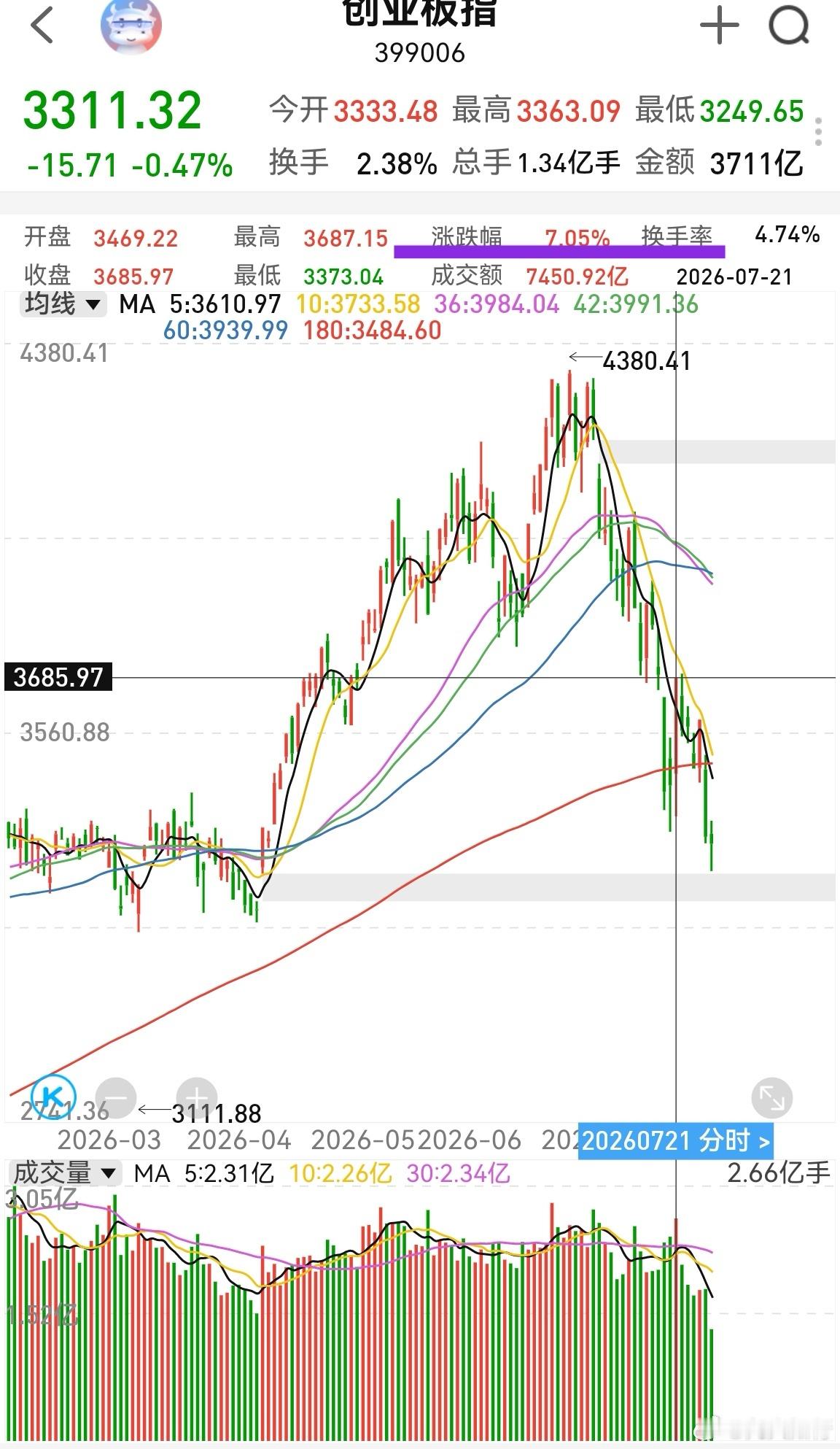 务必得对创业板重新研究一下。由于7月21号反弹太猛，放量大涨7%，足够形成新的空