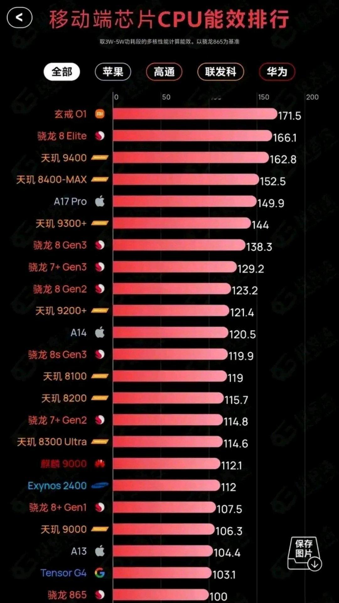 一开始是不是都没想到人家这芯片会霸榜。[doge][doge] ​​​