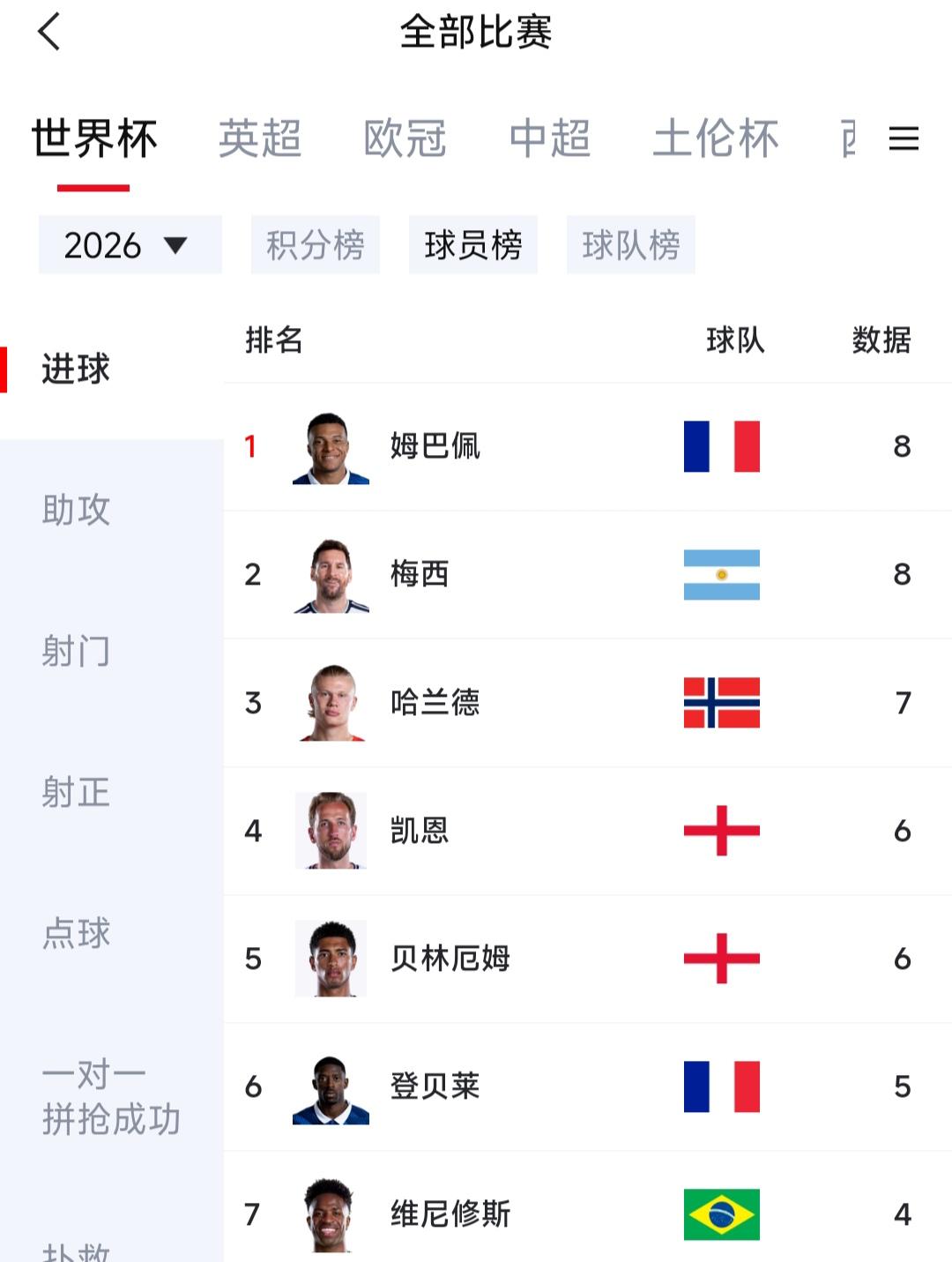 世界杯四强出来，金靴竞争激烈！

姆巴佩，梅西，凯恩，贝林厄姆都有机会。

登贝