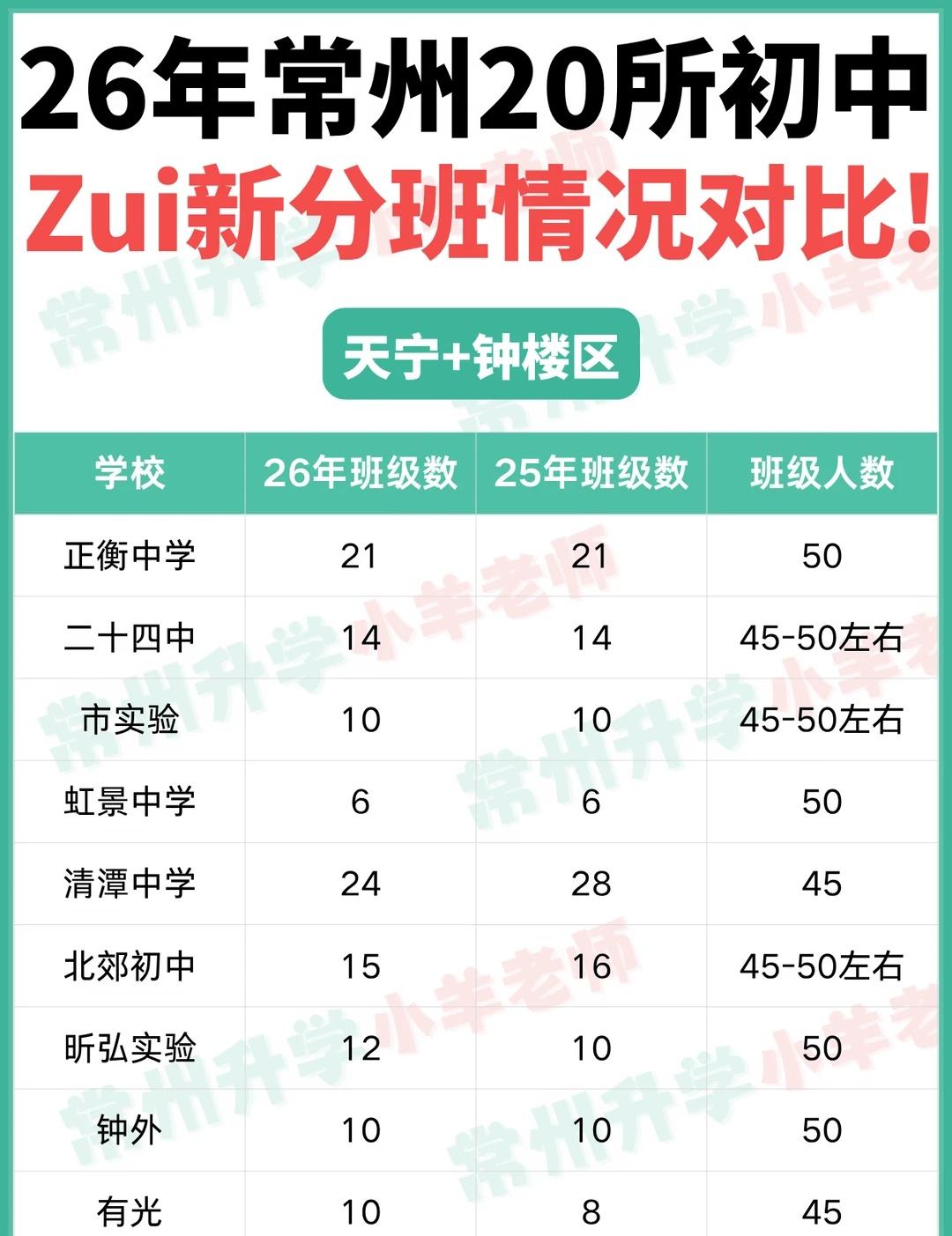 26年常州20所初中Zui新分班情况对比❗️
截止目前，已有20所初中完成了分班