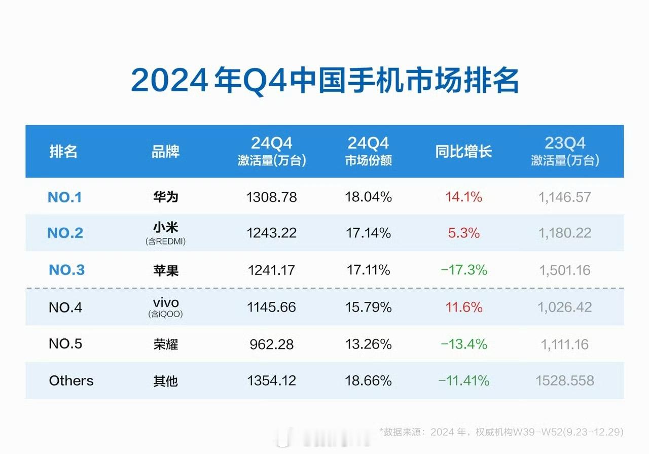 2024年Q4中国手机市场激活量排名出炉：华为和小米领跑、苹果第三，竞争很激烈[