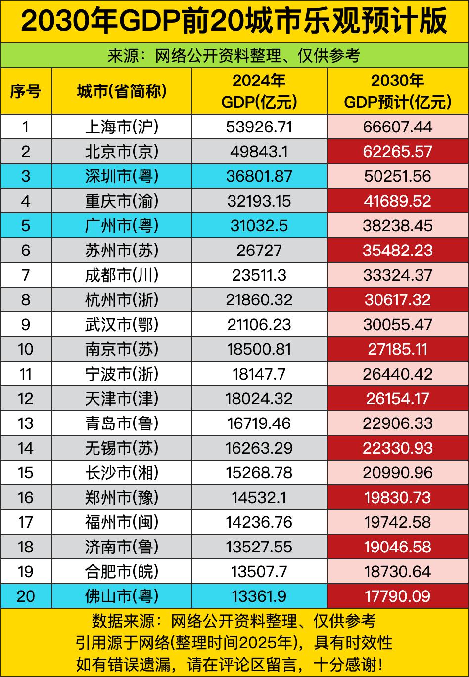 上海以6.66万亿的体量稳稳霸榜，北京紧随其后摸到6.22万亿，两个头部城市把身
