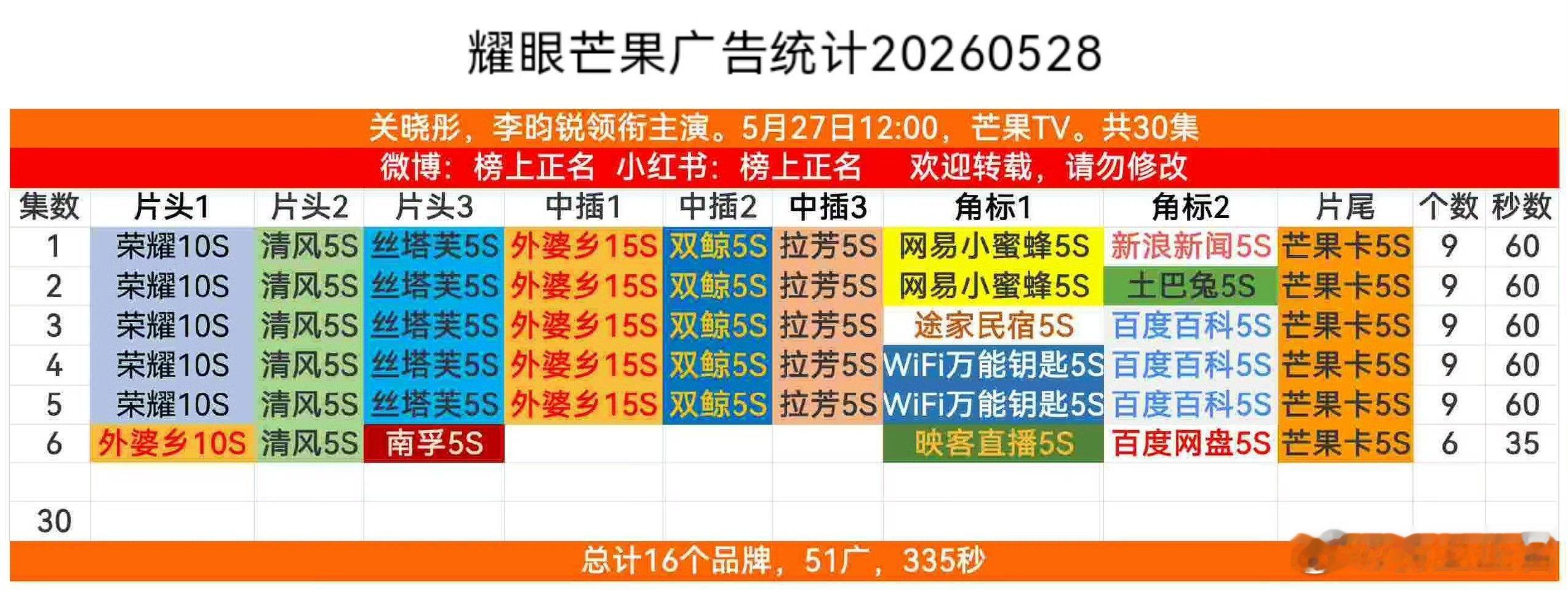关晓彤的耀眼，第5集9广，第6集6广。目前共计16个品牌，51广，总时长335秒
