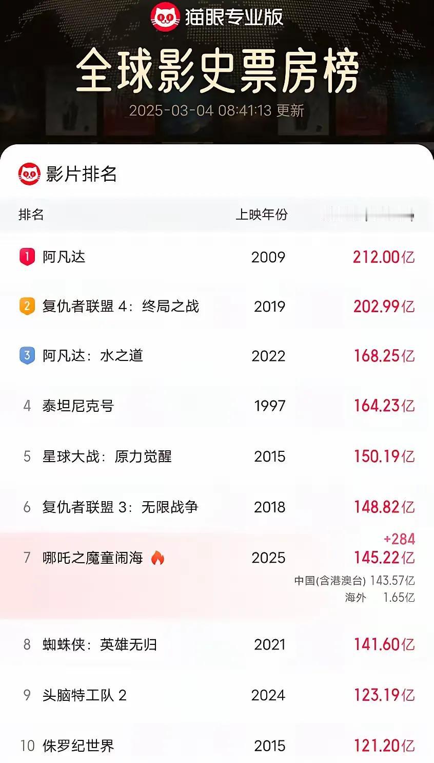 《哪吒2》再创辉煌！
票房来到了145.22亿，更是画出了海报“哪吒、敖丙合二为