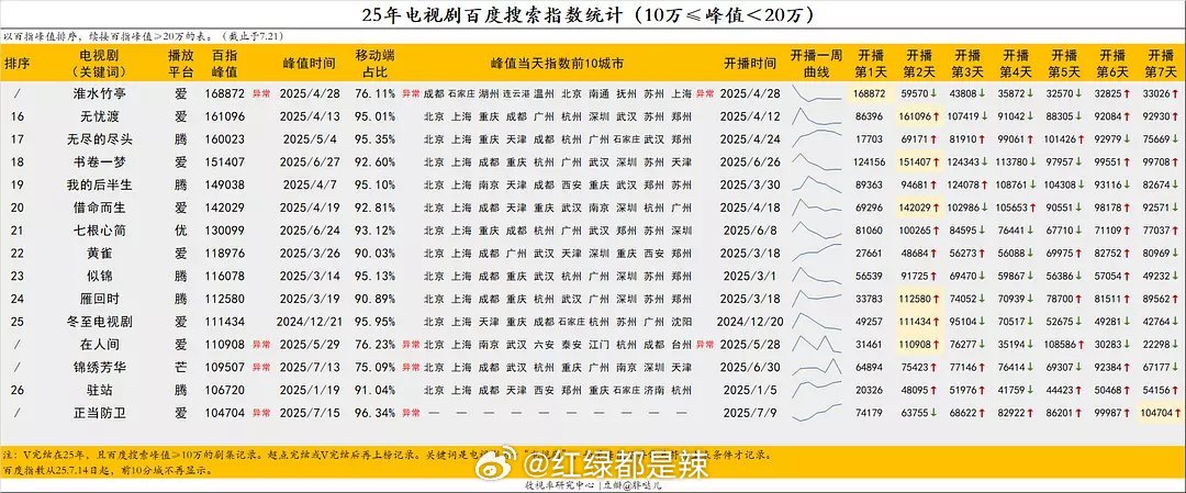 2025剧集百指统计 ​​​