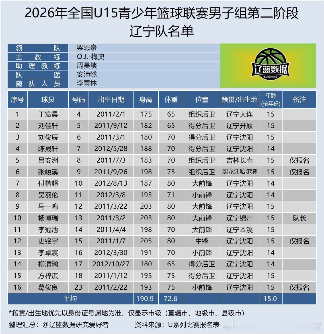 【U系列】2026年全国U15青少年篮球联赛男子组第二阶段全国赛辽宁少年年队名单