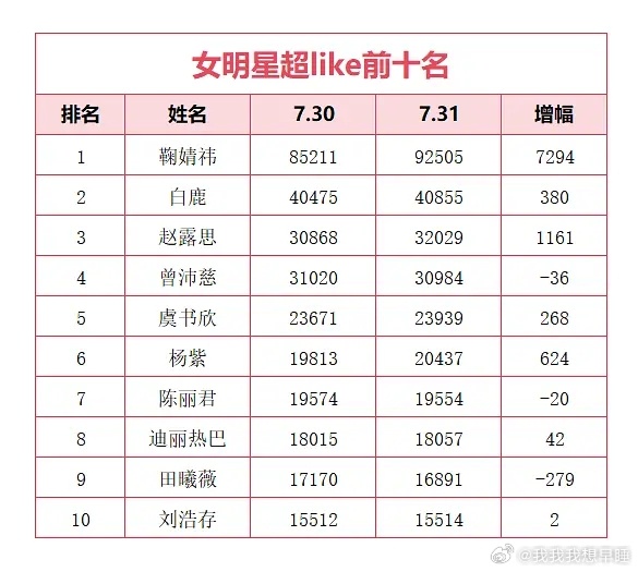 鞠婧祎超话的超喜欢一天时间涨了七千多