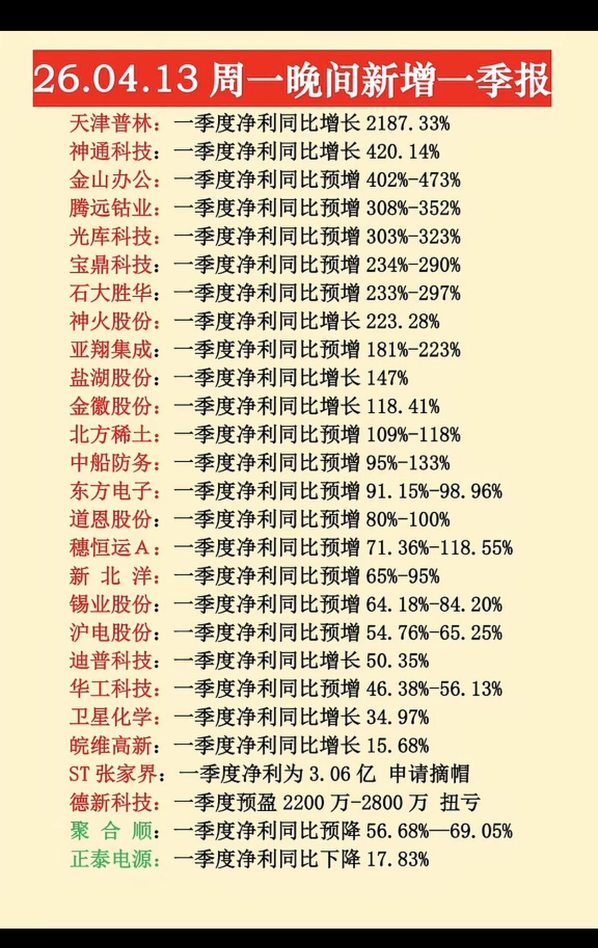 4.13周一  晚间：新增一季报业绩披露！

25家公司一季报业绩预增或扭亏
2