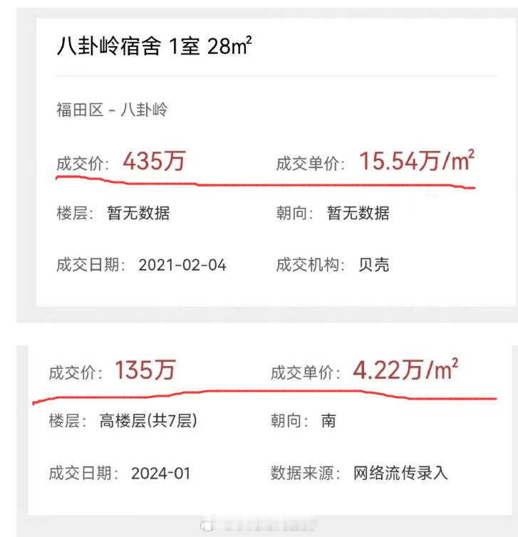 深圳八卦岭，435万----->135万，跌幅70%，一线城市还有比这跌幅更大的