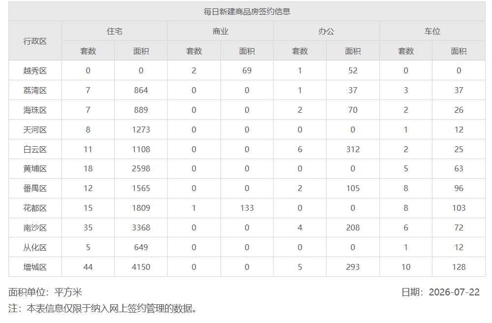 2026年7月22日，星期三，广州市新房住宅日网签量162套;
2026年7月2