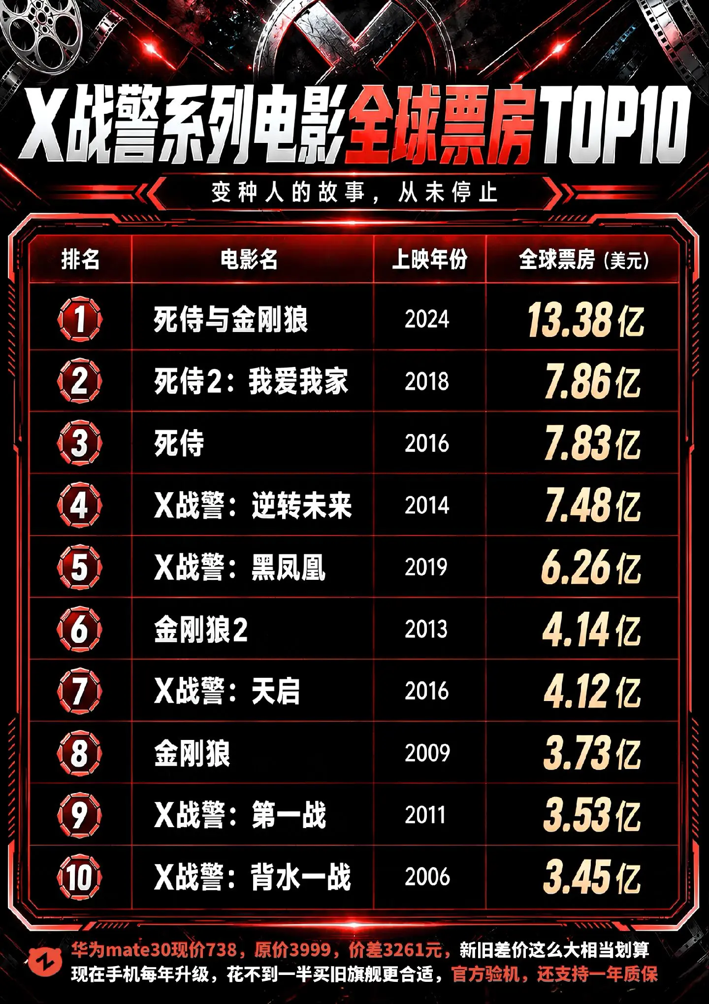 漫威宇宙X战警系列票房排行！完全不输蜘蛛侠！
