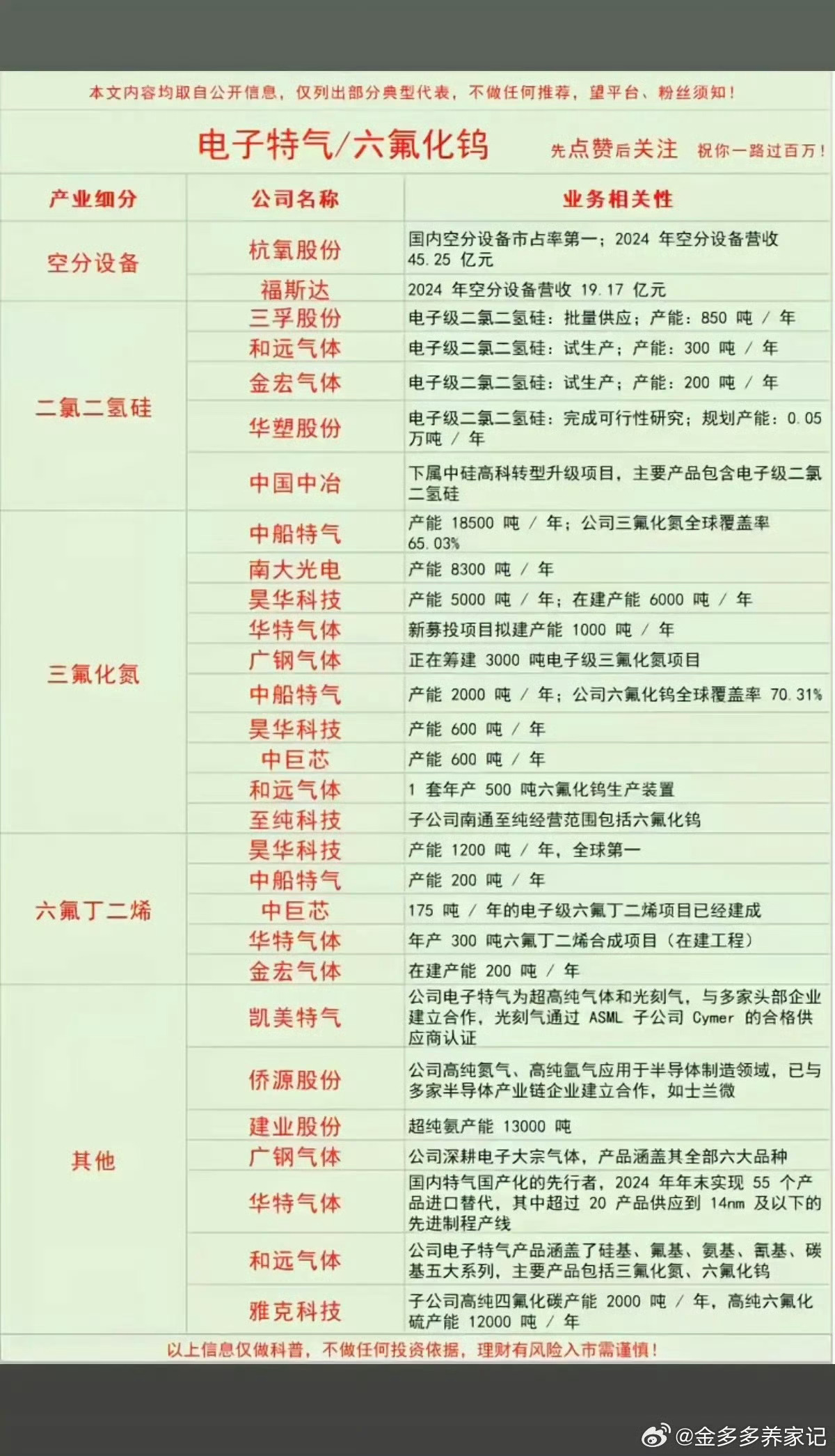 电子特气+六氟化钨！概念股全景梳理：1.空分设备2.二氯二氢硅3.三氟化氮4.六