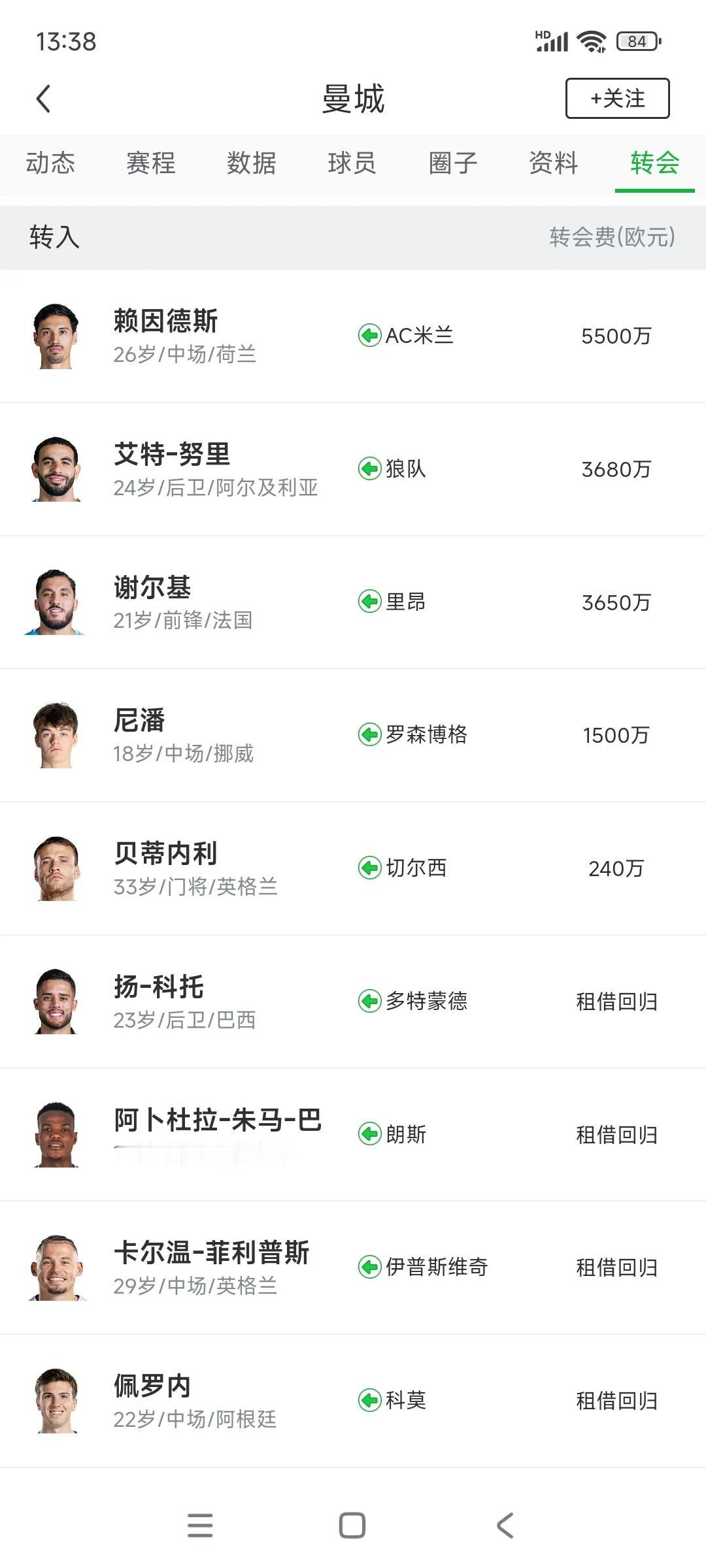 曼城今年夏天在干嘛，不想称霸英超了？

这两天阿森纳红火，哲凯赖什大概来了，阿尔