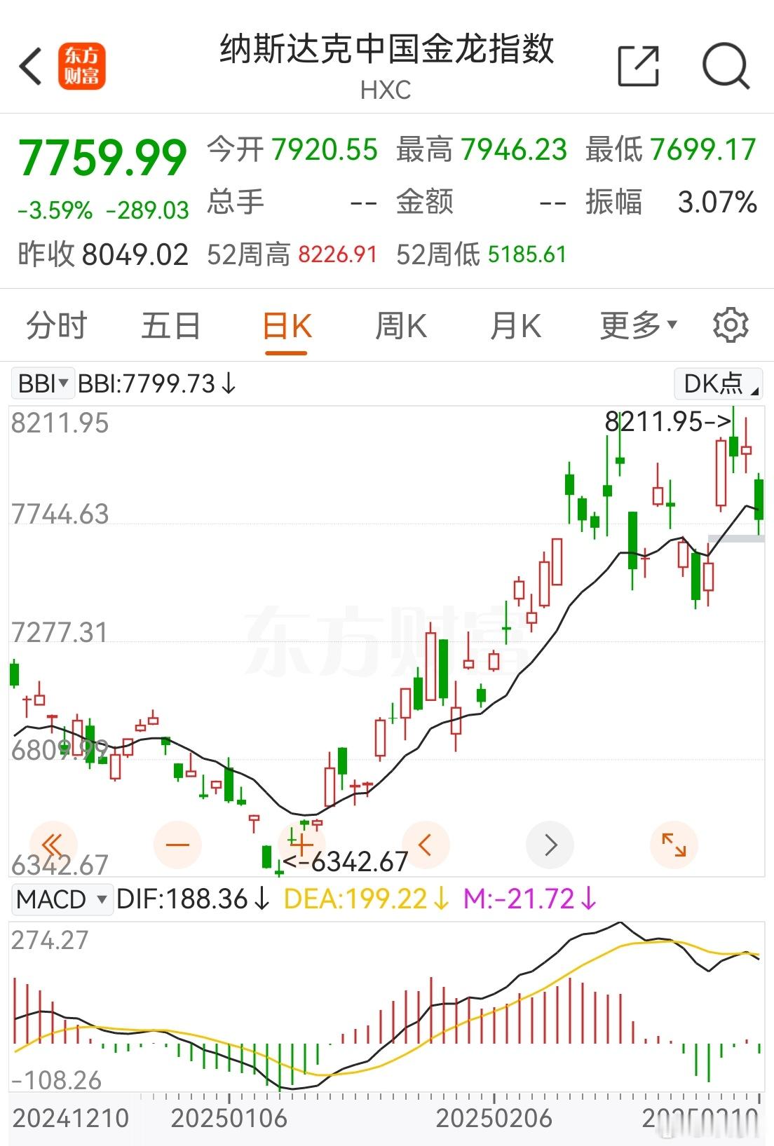 金龙要比恒生下的更深，都快补上3月5日那个缺口了，见图： ​​​