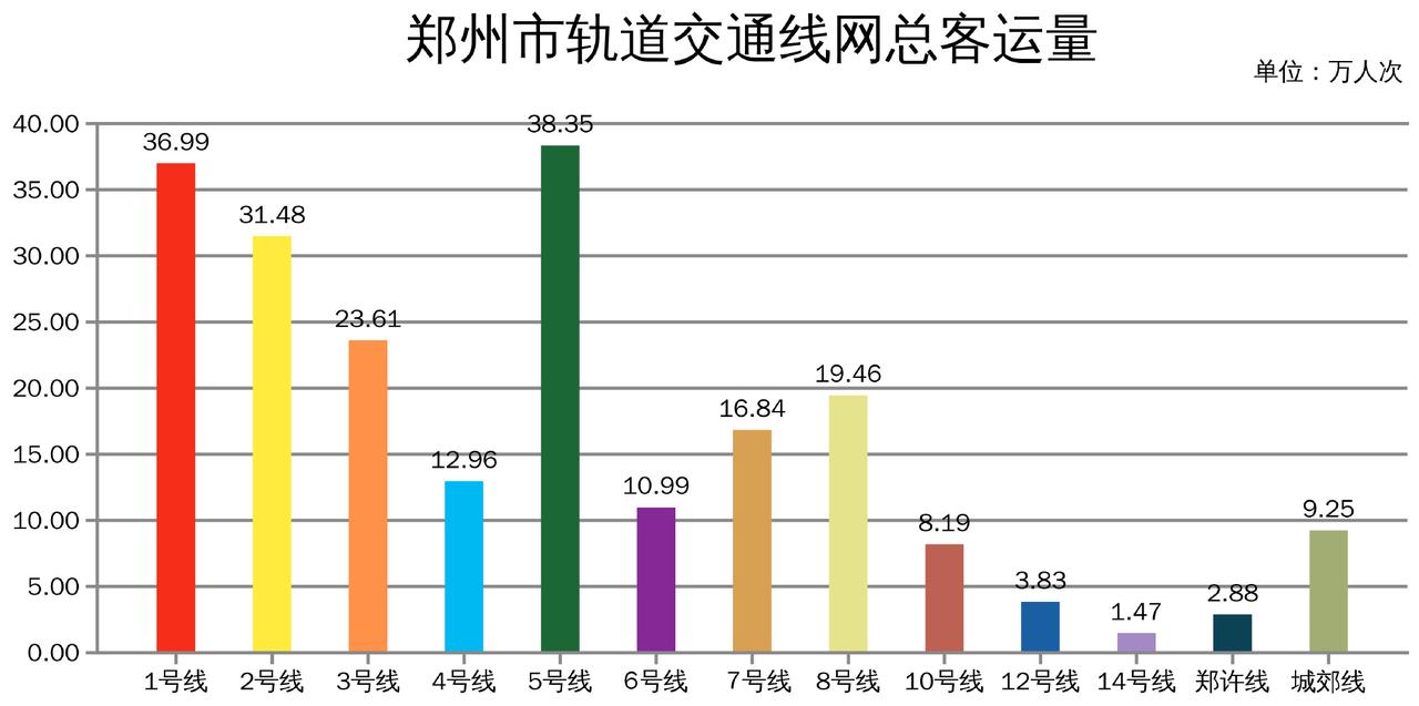 郑州“十字+环线”轨道网真给力！
郑州地铁初期线路无论是走向还是站点，整体考量都