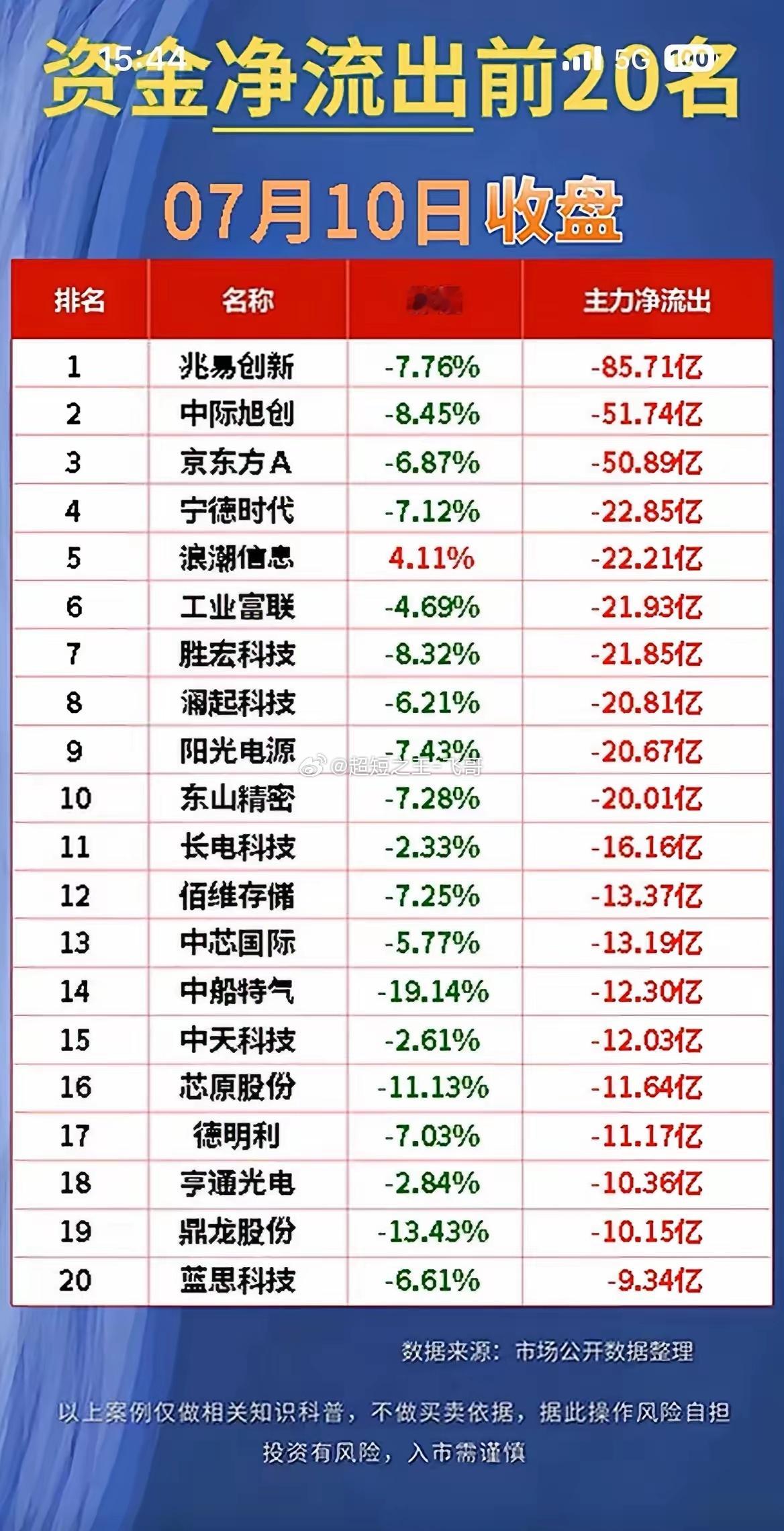 收盘资金流向出炉！存储板块大规模兑现，航天算力赛道迎来资金扎堆！7月10日收盘资