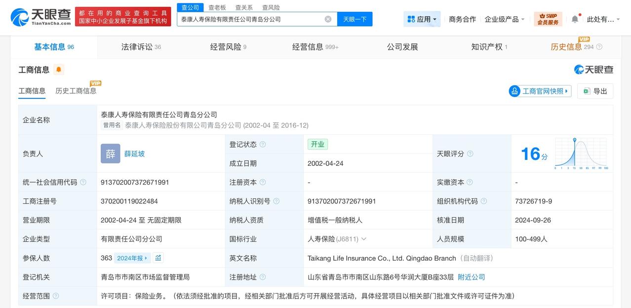 泰康人寿青岛公司涉多起法律纠纷

泰康人寿青岛公司曾因套取费用被罚43万
据媒体
