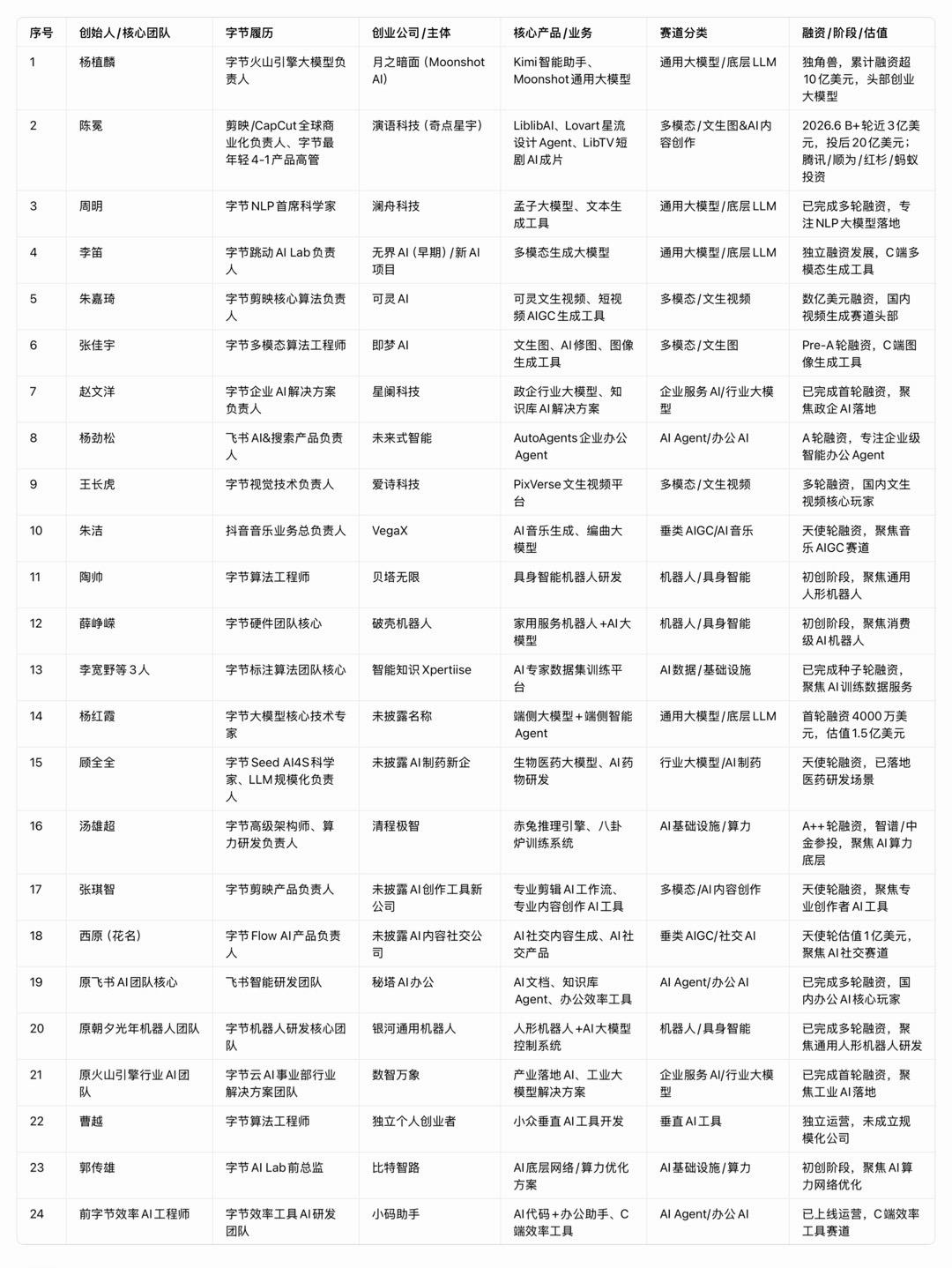 不得不说，字节跳动是我们AI的“黄埔军校”~前字节员工出来做各种AI，相信很快就