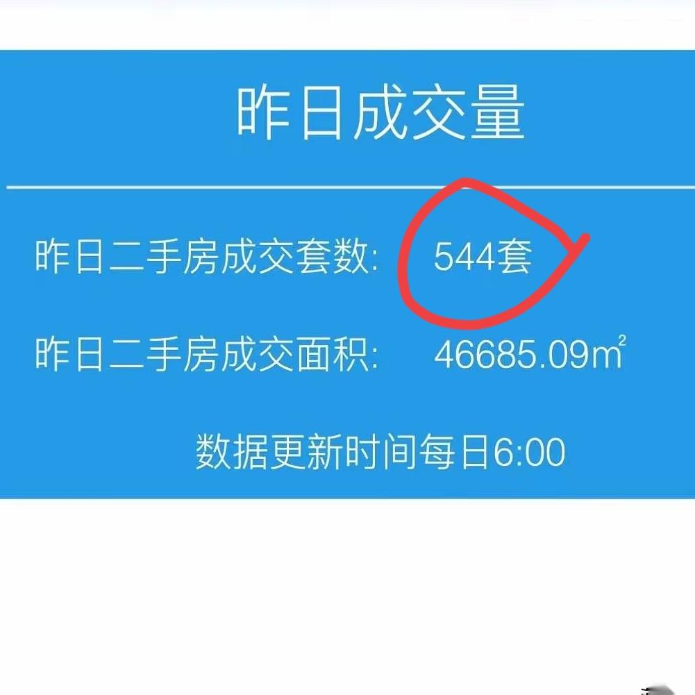 35万套挂牌量！
你没看错
上海楼市堪忧，已经超过近35万个房东，在网上售卖自己